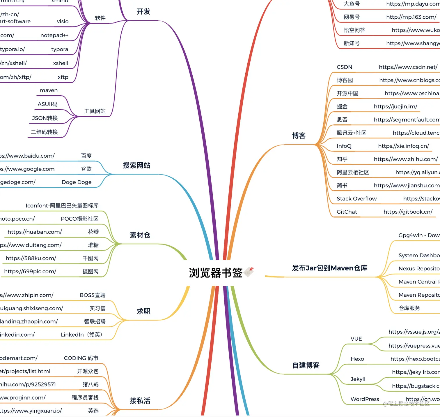 图 10-1 程序员的书签列表
