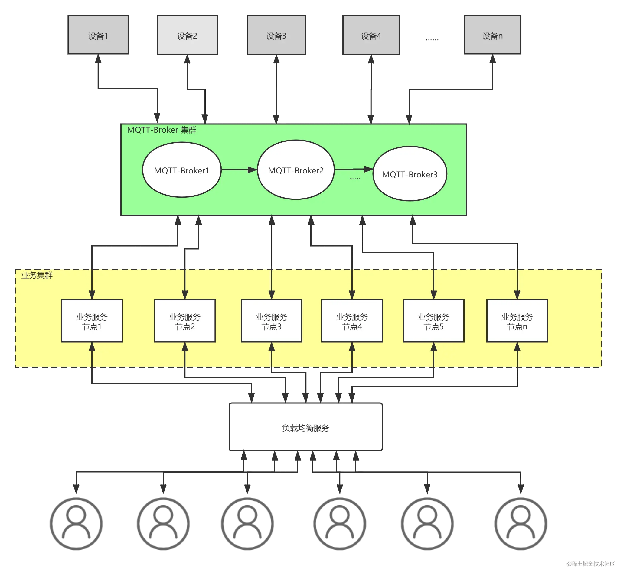 基于HTTP的Web应用通信模型