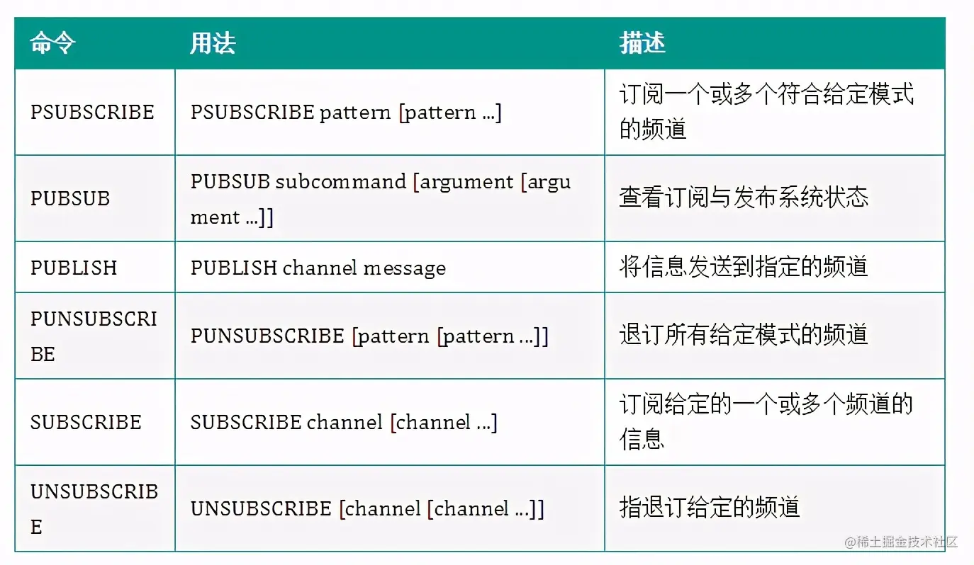 Redis消息队列的三种方案Streams、Pub/Sub等