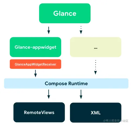 △ Glance 结构示意图