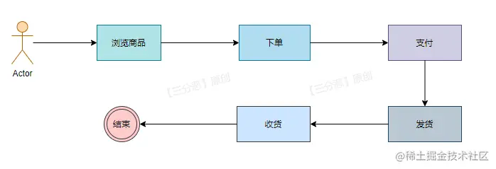 电商系统下单业务