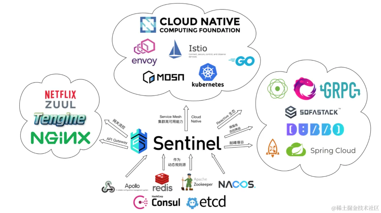 Sentinel 的开源生态