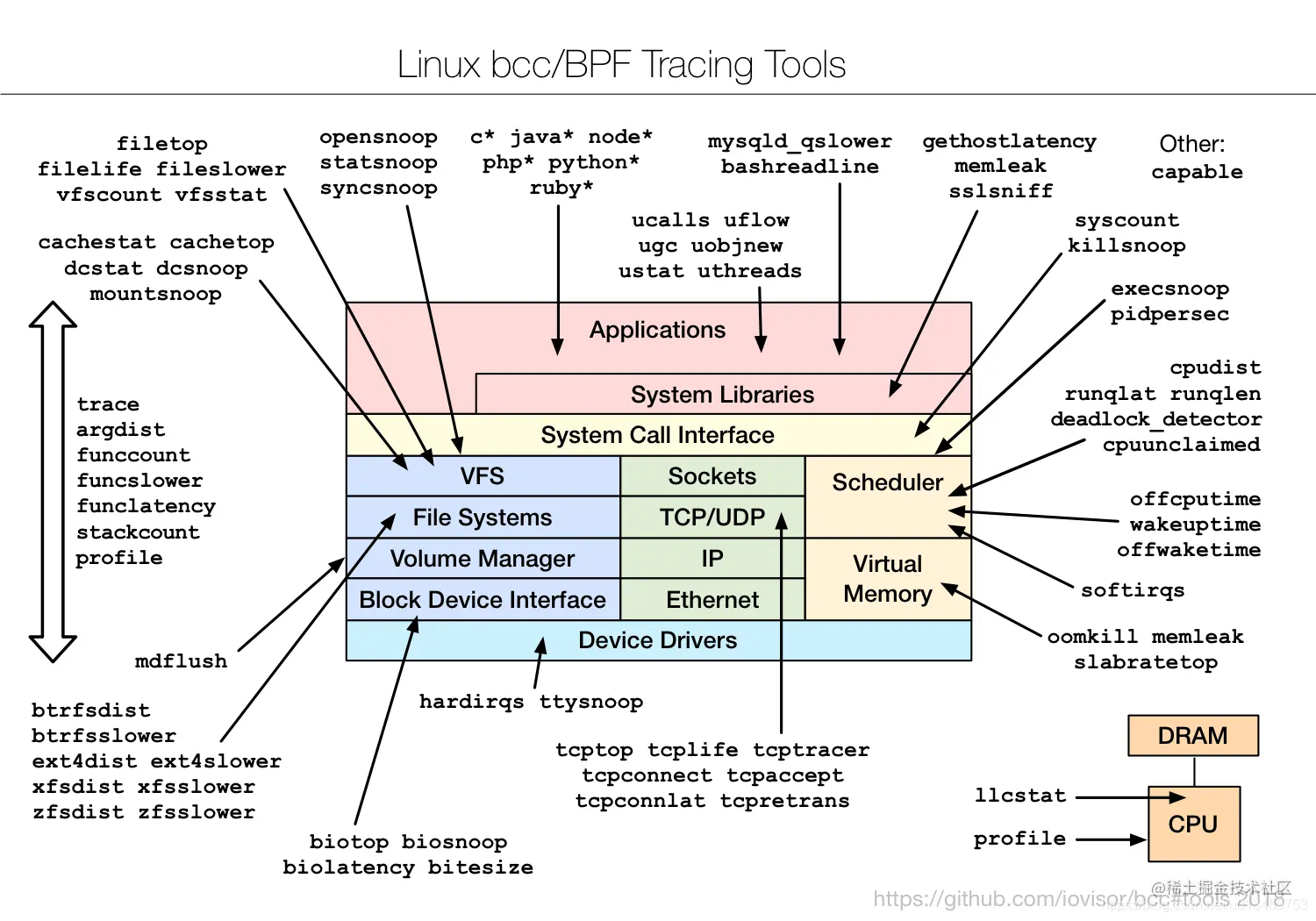 Linux bcc/BPF Tracing Tools