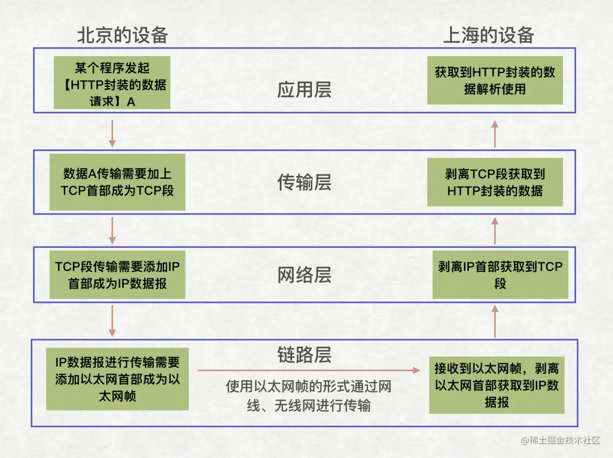 加入分层模型的请求业务流程图