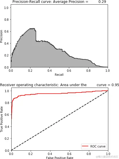 使用 20 个节点的欠完全自编码器的评估指标