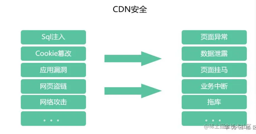 域名挂了CDN，会有哪些影响和注意事项？  第1张
