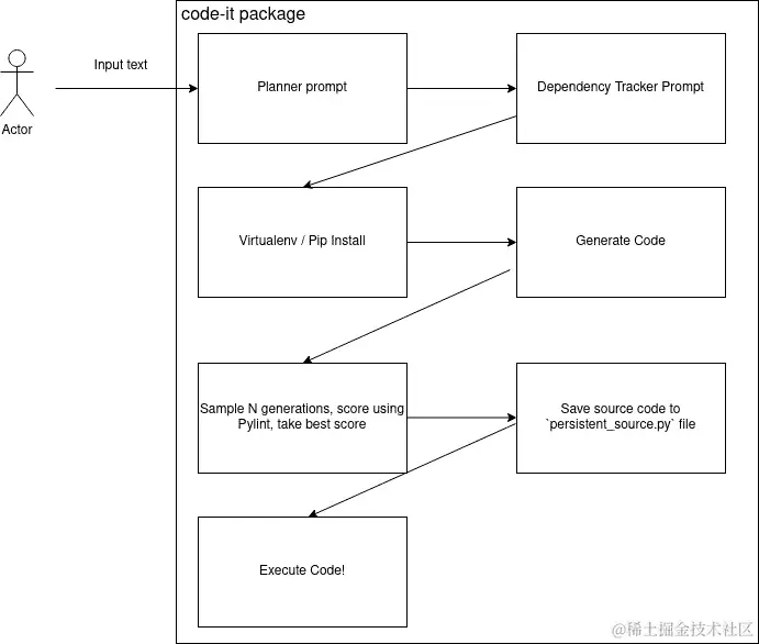 图 6.6：Code-It 控制流（来源：https://github.com/ChuloAI/code-it）