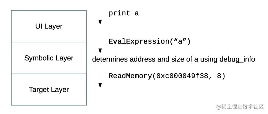 打印变量信息，由上到下