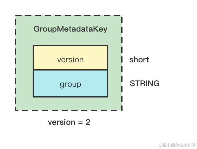 GroupMetadataKey结构