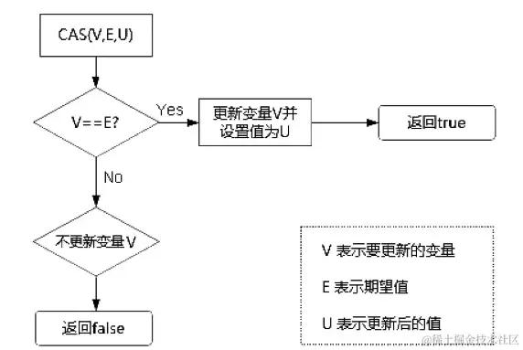 cas操作过程
