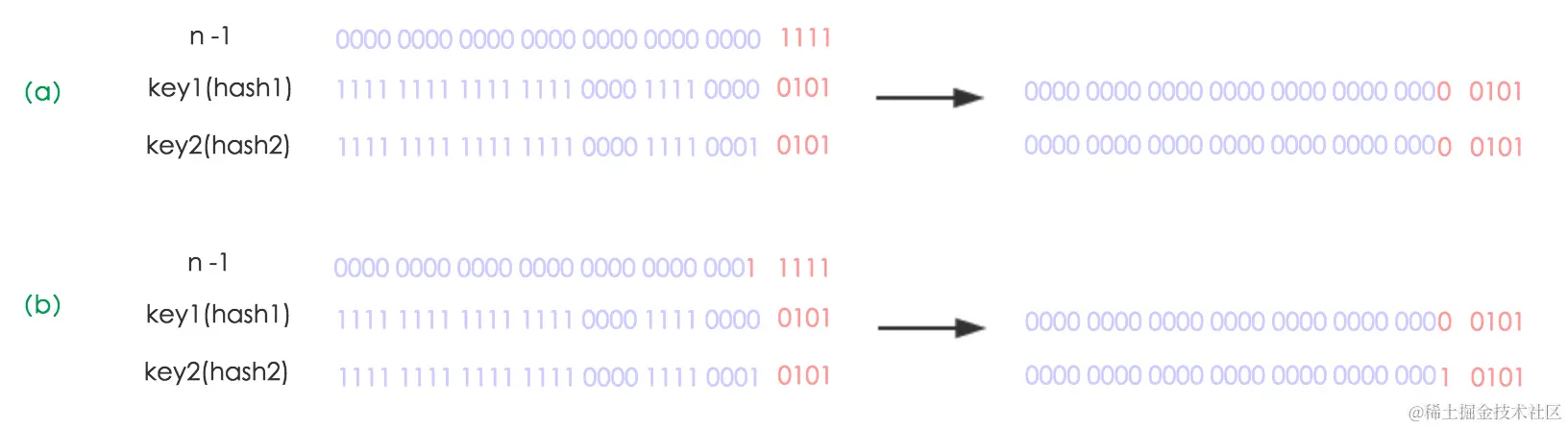 扩容之后的索引计算