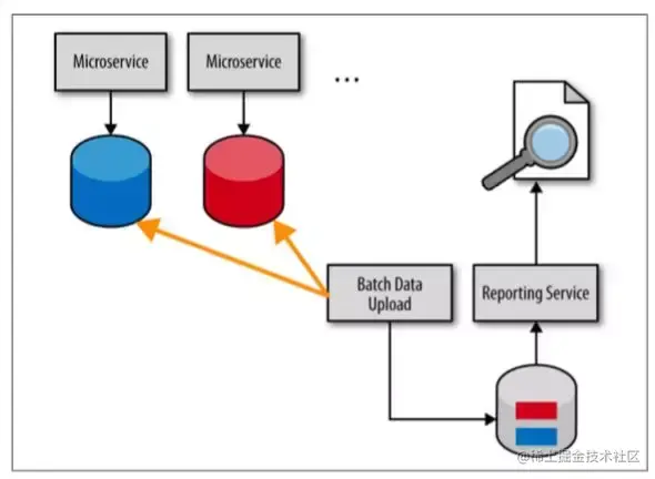 微服务设计 10 大反模式和陷阱！