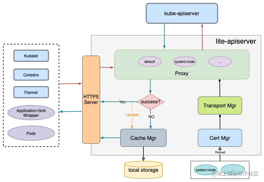 SuperEdge edge node autonomy from Lite-Apiserver - Moment For Technology