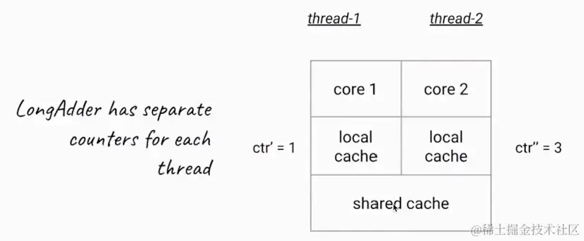 LongAdder 的数据更新