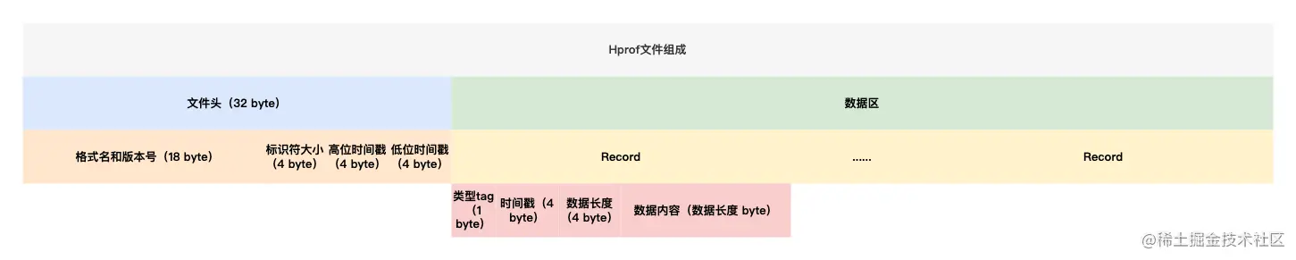 hprof structor
