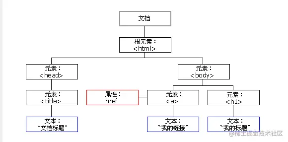DOM文档树