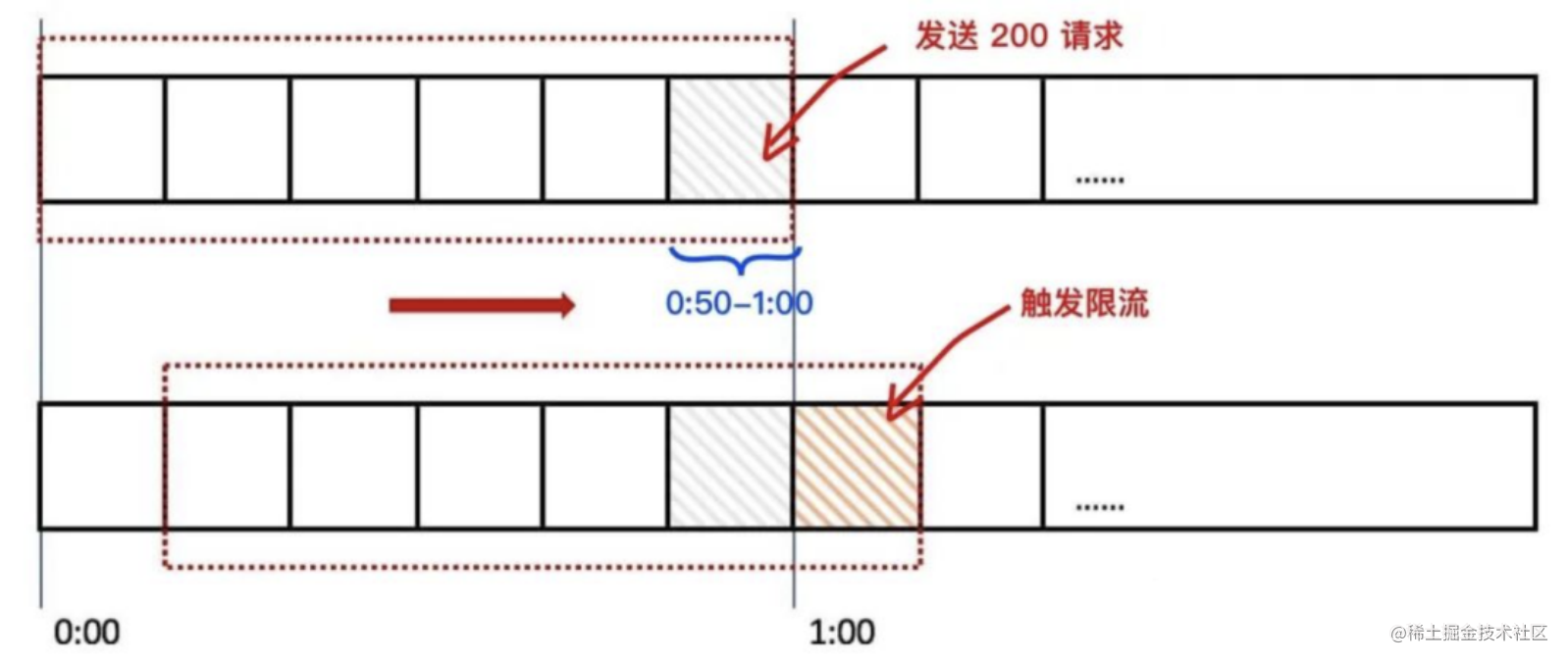 新来个技术总监，把限流实现的那叫一个优雅，佩服！[亲测有效]