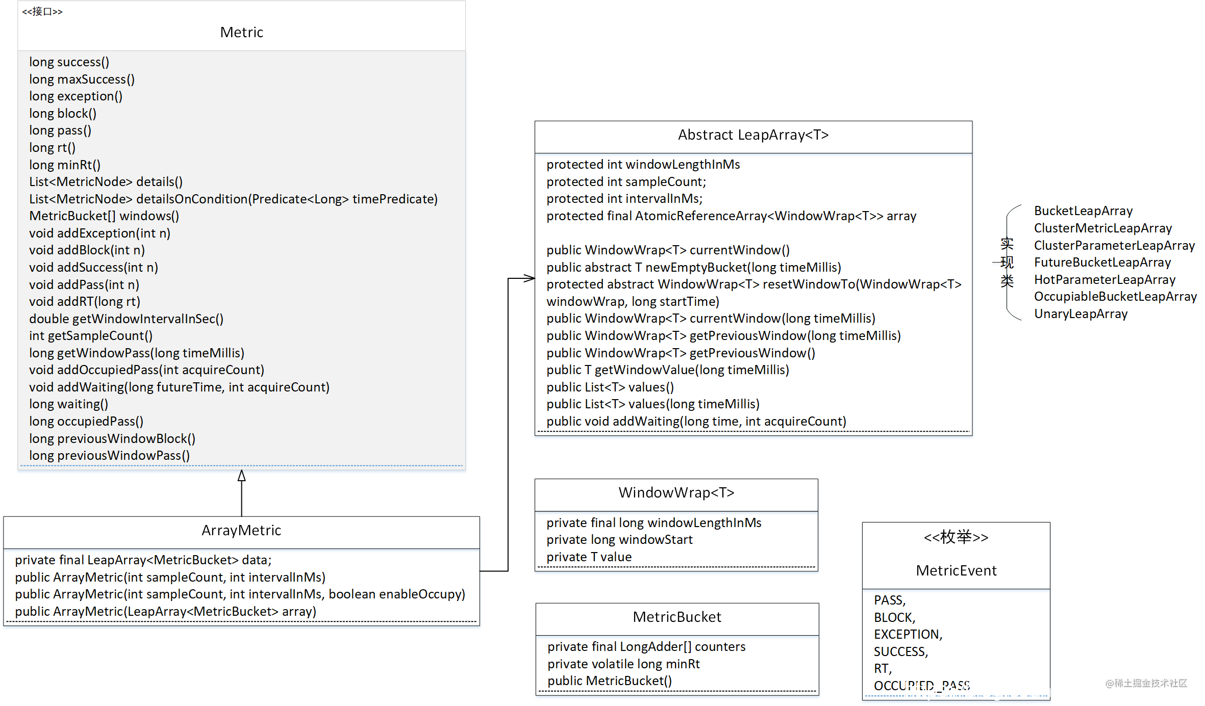 Implementation principle of Alibaba Sentinel sliding Window - Moment ...
