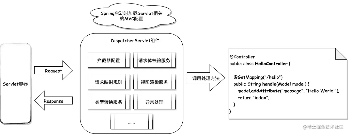 DispatcherServlet功能图