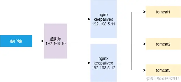 nginx+keepalived