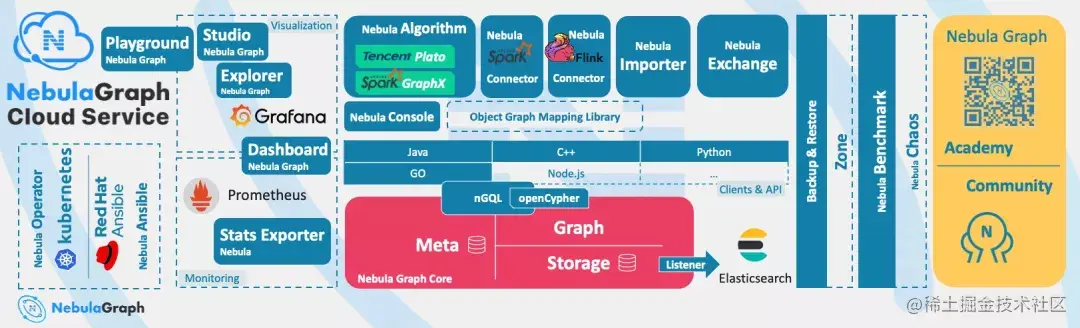 OPPO 图数据库平台建设及业务落地