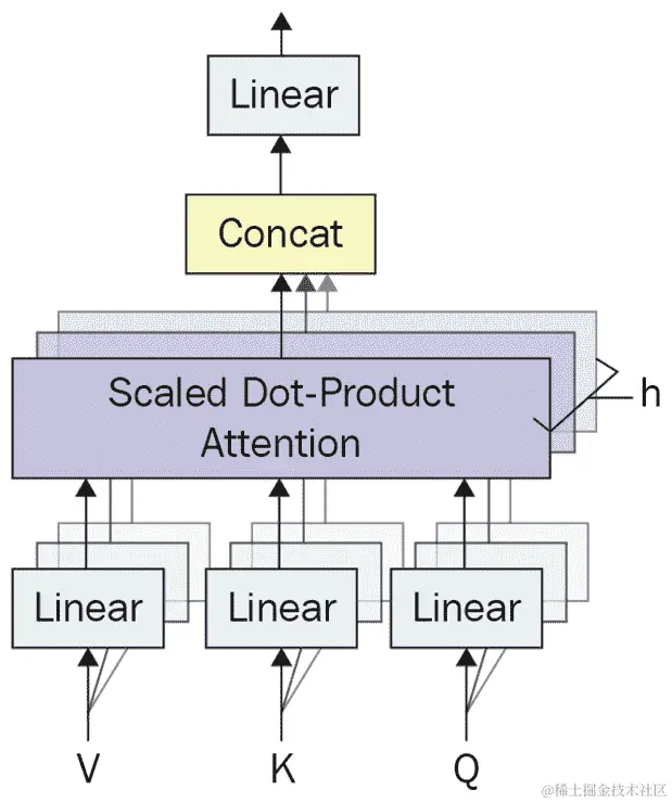 图 1.14 – 多头注意机制