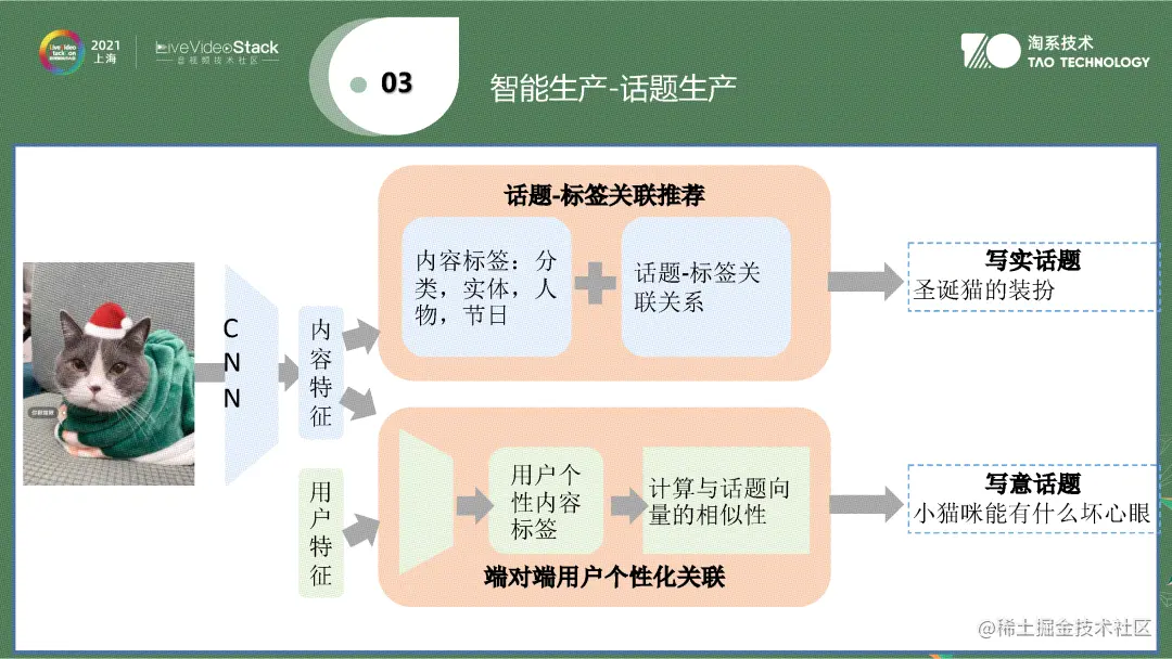 视频内容理解在手淘逛逛中的应用与落地