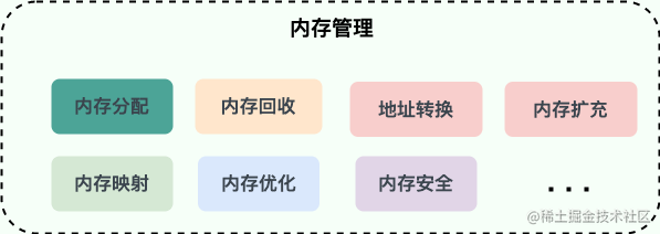 内存管理主要做的事情