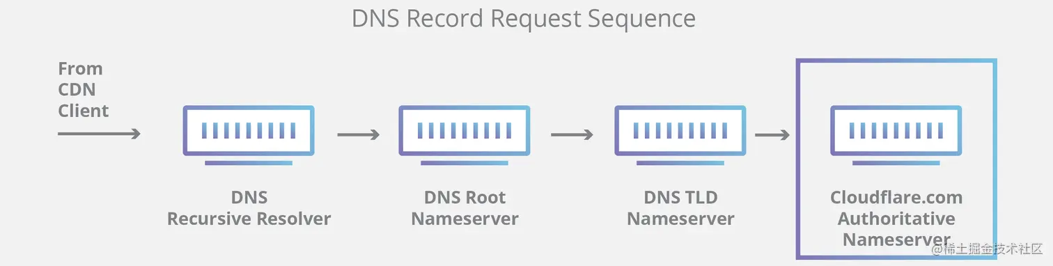 DNS query diagram
