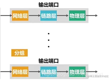网络层输出端口处理