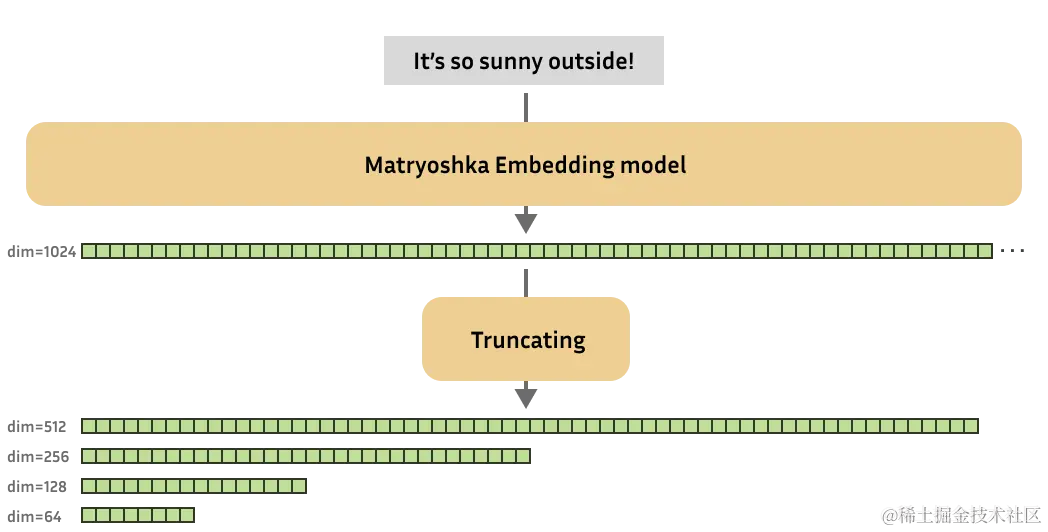 俄罗斯套娃模型