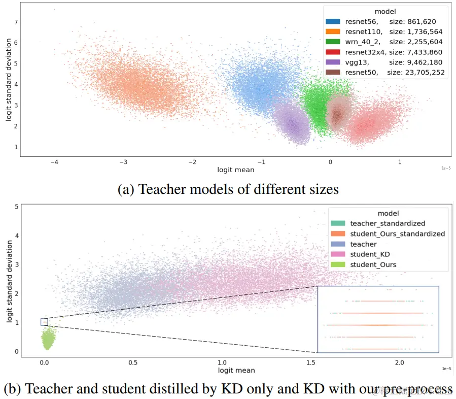 图2. 不同尺寸网络的logit均值和标准差的双变量散点图