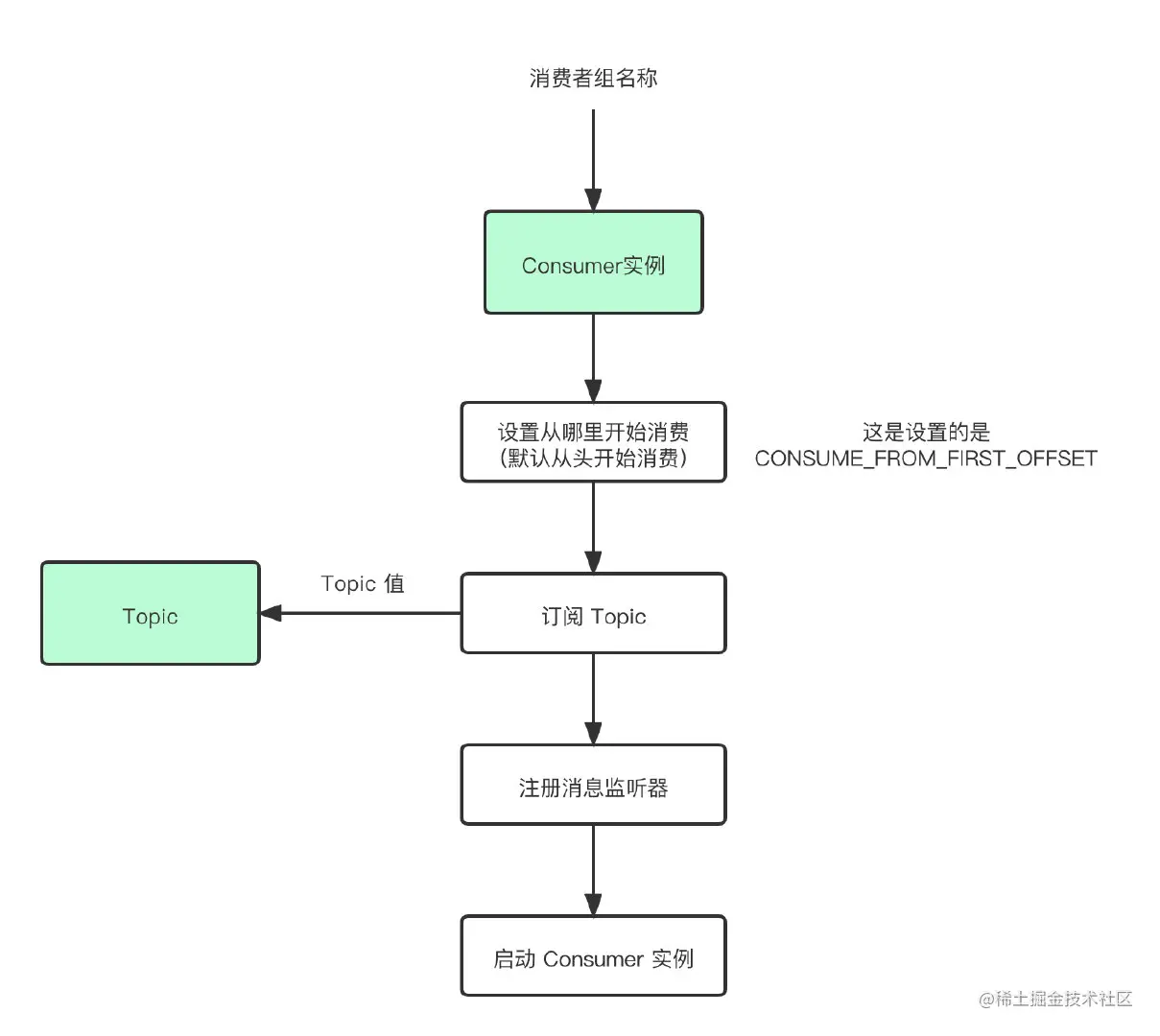 Consumer使用示例