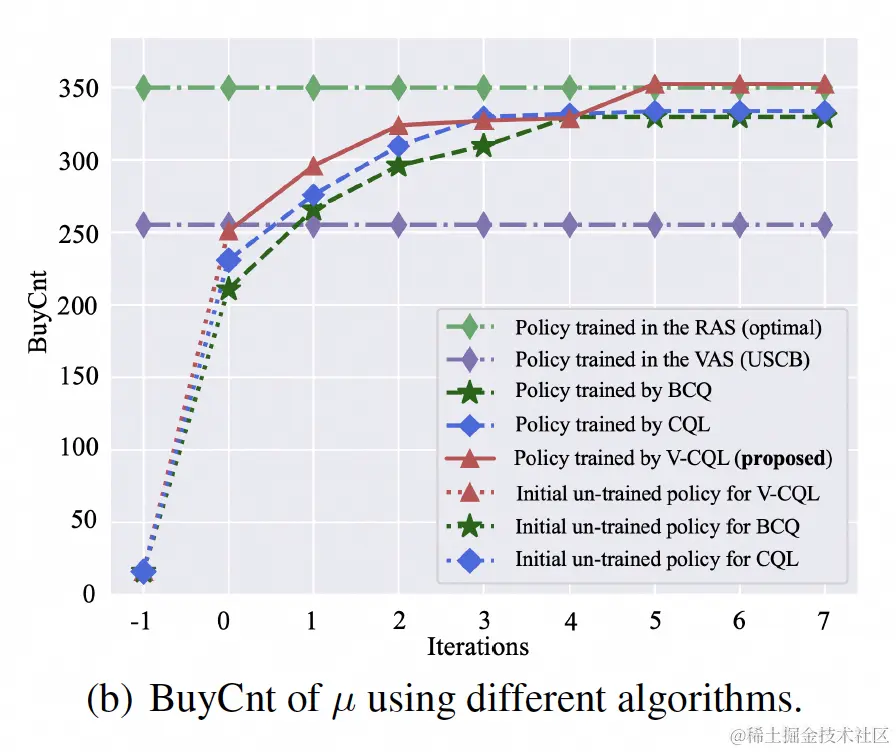图12 V-CQL和BCQ、CQL比较