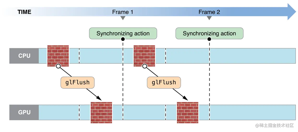 单缓冲顶点数组数据