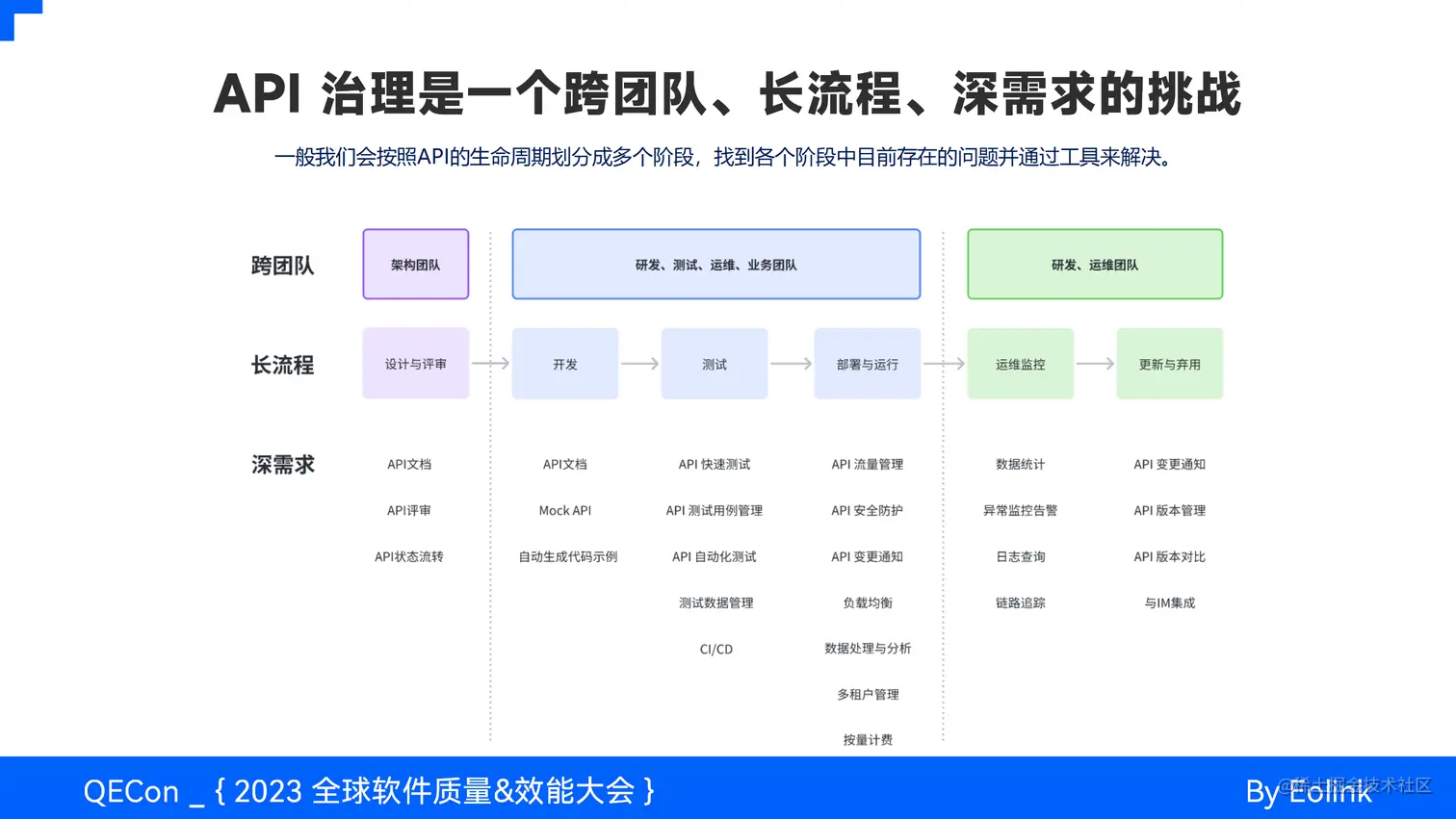 API 全生命周期治理实践与 AI 结合的探索_08.png