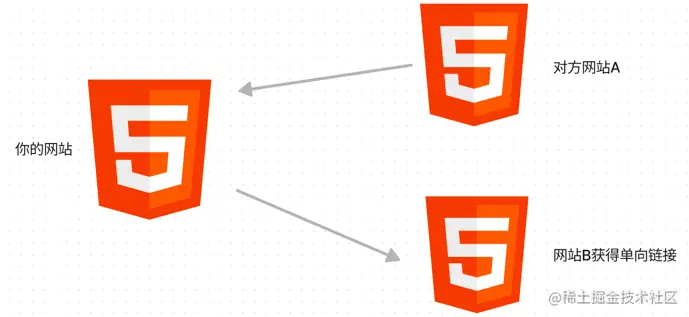 SEO优化：友情链接！真心换真心？