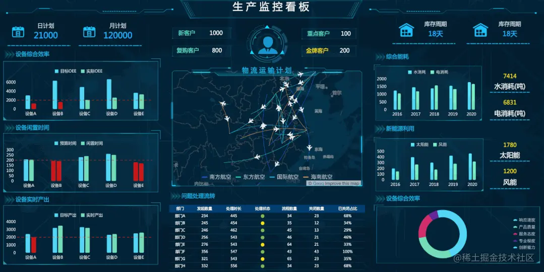 一次看过瘾的30张可视化大屏，网友直呼：真酷炫！比Excel美观