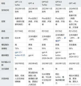 GPT各个版本之间的对比