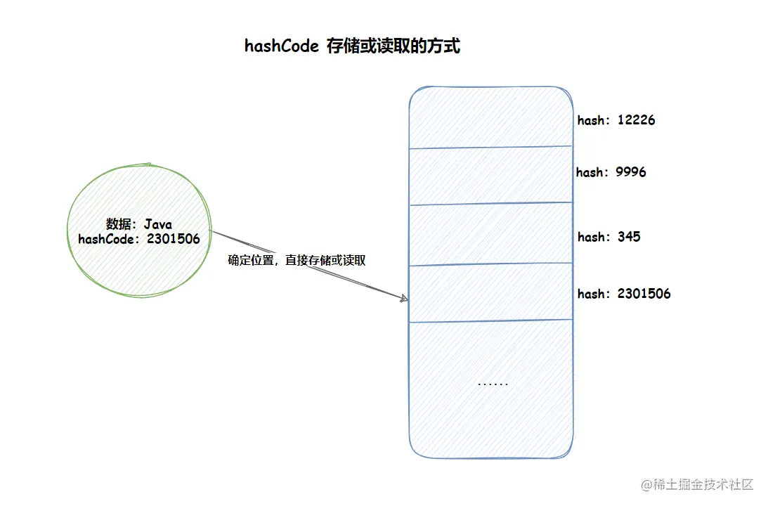 重写equals时为什么一定要重写hashCode？