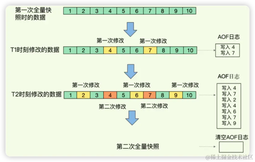 RDB与AOF混合使用