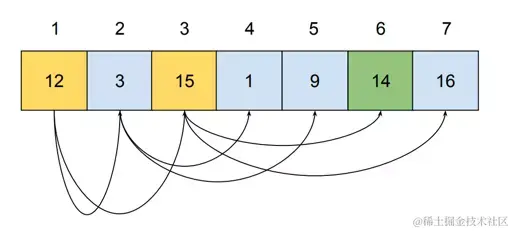Binary tree representation in the memory - querying