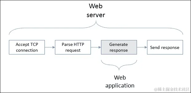 Web 服务器中有什么？