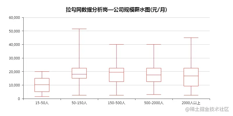 拉勾网公司规模薪水图