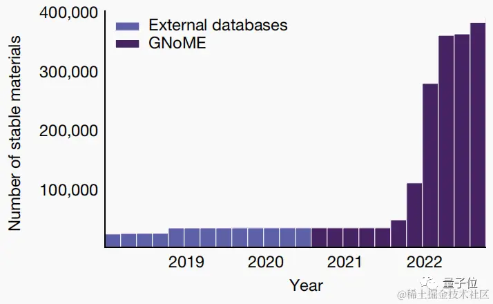 AI震撼材料学！谷歌DeepMind新研究登Nature，一口气预测220万种新材料