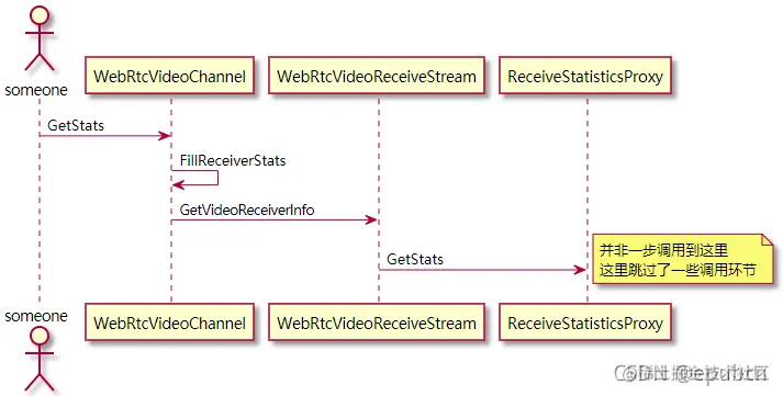 ReceiveStatisticsProxy