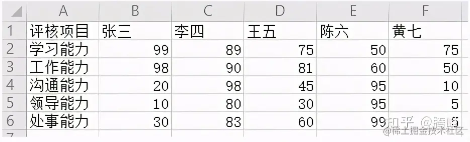 三种方法绘制雷达图，用最快的时间做出最好看的可视化图表