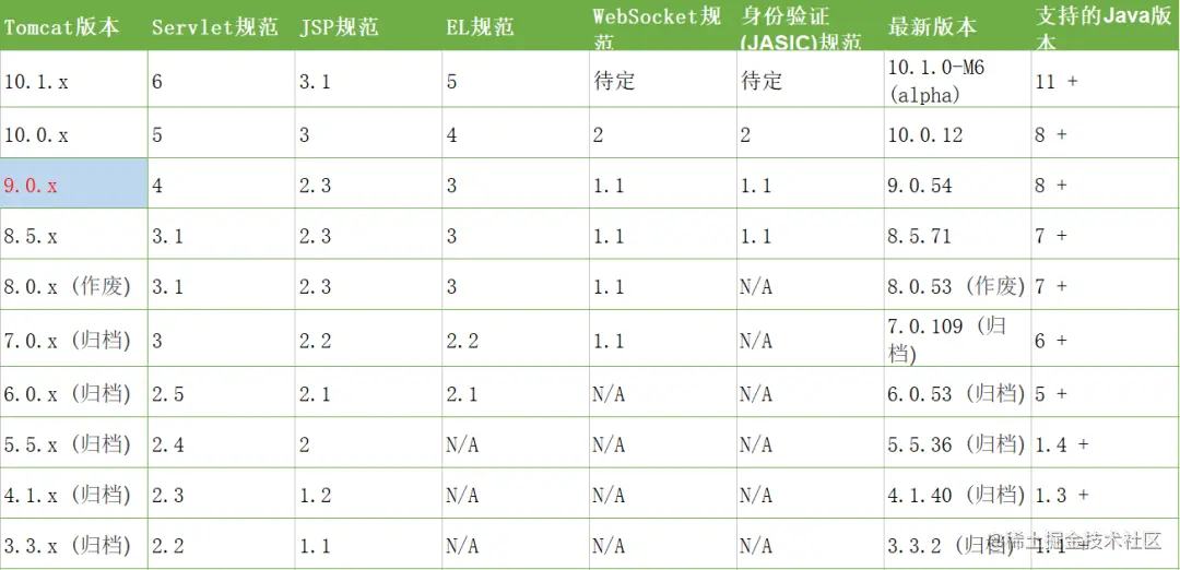 Tomcat都没吃透，还算得上Java老司机？