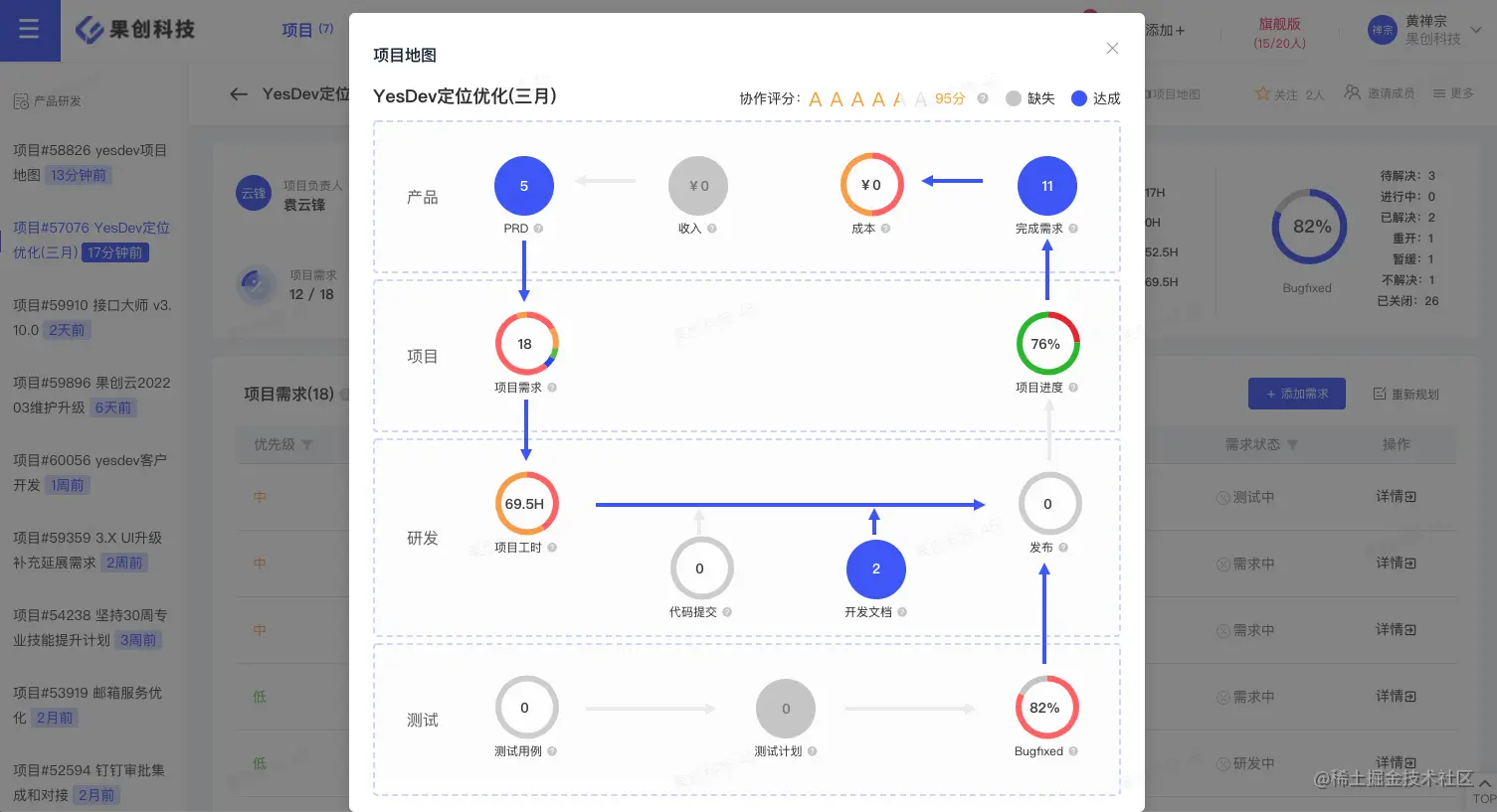 项目管理有妙招，看懂你的项目健康状态和完整度