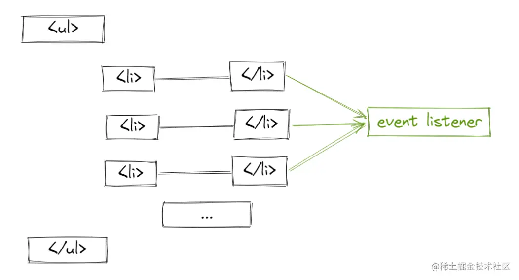 每个li指向相同的函数